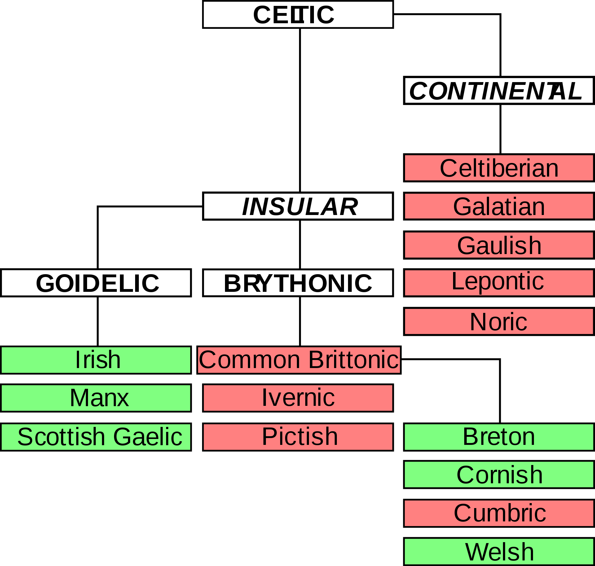 Celtic Languages Le Petit Prince   Celtic Language Family Tree 